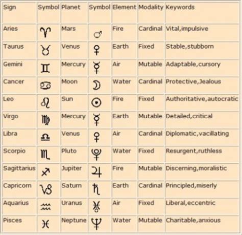 Sign Ruling PLanets | Zodiac planets, Astrology zodiac, Astrology ...