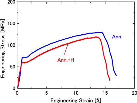 Novel Methods for Prevention of Hydrogen Embrittlement in Iron ...