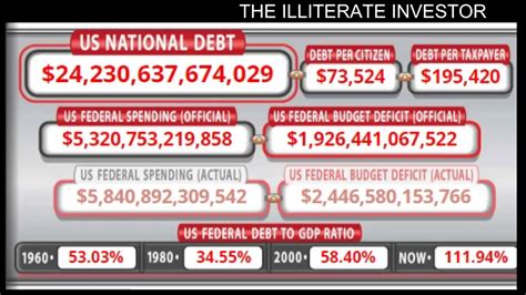 USA NATIONAL DEBT CLOCK - YouTube