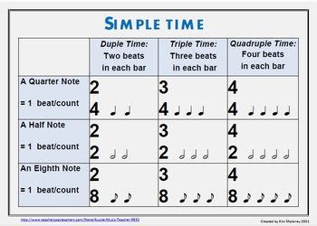 Music Posters: Music Theory Time Signatures: Music Anchor Charts ...