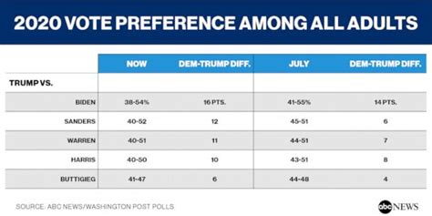 5 Democratic contenders lead Trump in head-to-head matchups: POLL - ABC News