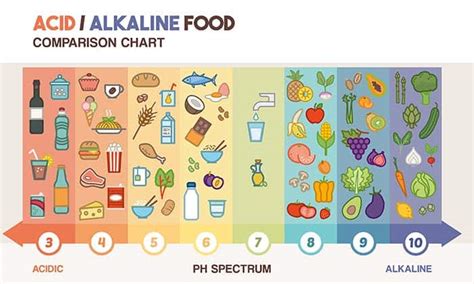 Examples Of Acidic Foods