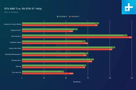 RTX 4060 Ti vs. RX 6700 XT: Ce qui est mieux?