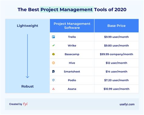 The 7 Best Project Management Software Tools for 2020