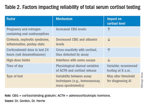 Serum cortisol testing for suspected adrenal insufficiency - Page 2 of ...