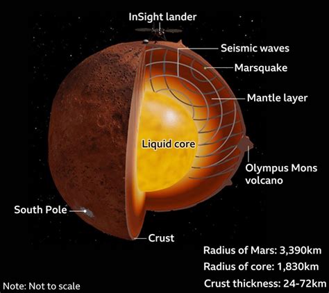 Mars Atmosphere Layers