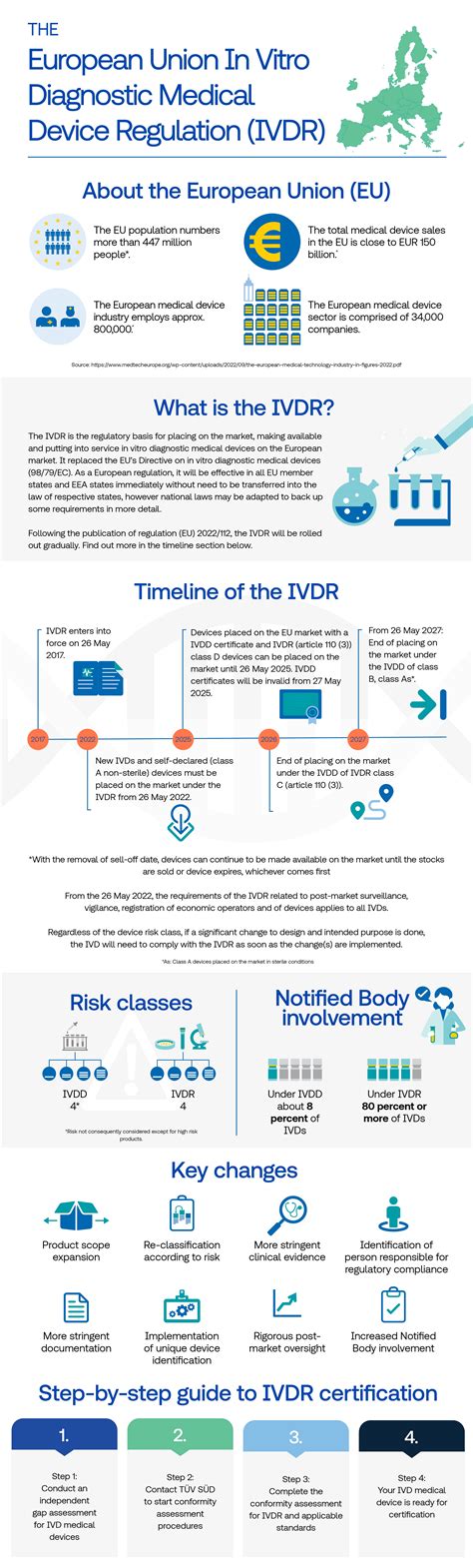 Infographic: The In Vitro Diagnostic Medical Device Regulation | TÜV SÜD in India