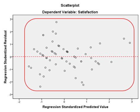 Homoscedasticity test scatterplot | Download Scientific Diagram