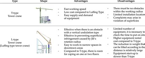 Tower crane types and features. | Download Scientific Diagram