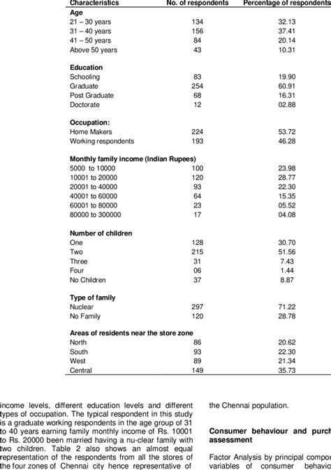 Demographic analysis. | Download Table