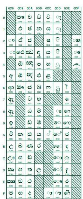 Introduction to Unicode and how to type and store in Sinhala using Unicode fonts | Daily FT