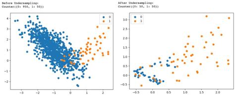 AI topics on LinkedIn: Undersampling Techniques Using Python - KDnuggets