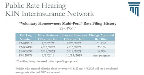 Florida Regulators Now Reviewing Rate Hikes of 14%, 62% and 103%