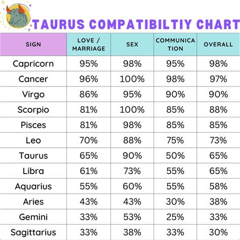 Taurus Compatibility Chart - Zodiac City in 2024 | Taurus compatibility ...