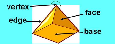 Learning Ideas - Grades K-8: Geometry - Faces, Edges, and Vertices