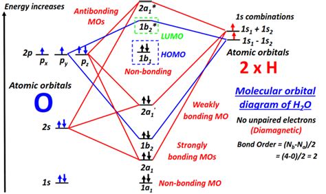 H2O Molecular orbital diagram (MO), Bond order in Chemistry