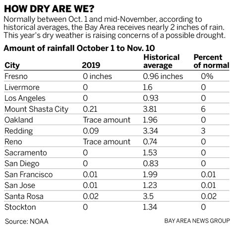 Bay Area rainfall: When's it coming and when should we worry?