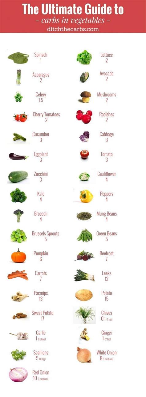 You have to read this "Ultimate guide to carbs in vegetables". You will ...