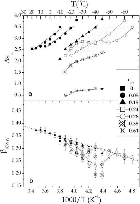 Dielectric strength (a) and the respective β KWW shape parameter values ...