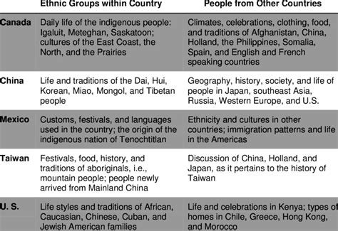 Examples of Diversity Topics in Social Studies Texts of Five Societies ...