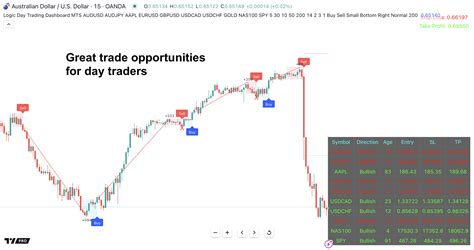 Logic Day Trading Dashboard for Tradingview - Indicator Vault