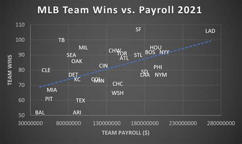 Chart comparing how much each MLB team spent on payroll compared to their final wins total for ...