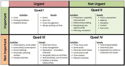 Important vs. urgent: Stephen Covey at school — Thriving Schools ...