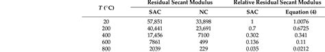 Secant modulus of specimens after high temperature. | Download Scientific Diagram