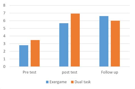 Changes in auditory activation memory scores in pre-test, post-test and... | Download Scientific ...