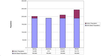 Seasonal Yuma County population estimates. | Download Scientific Diagram