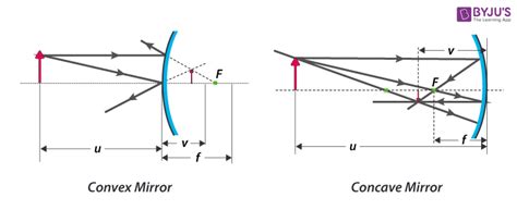 Mirror Equation - Formula, Sign conventions, Explanation, Problem