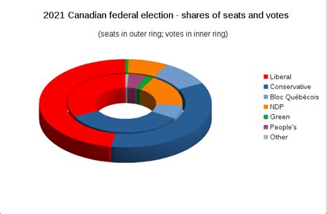 2021 Canadian federal election - Wikipedia