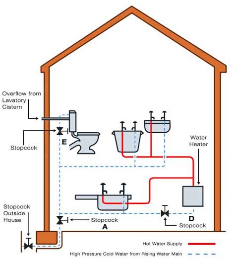 Water Supply: Cold Water Supply System