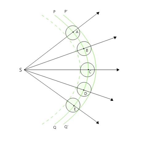 Huygen's Wave Theory - GeeksforGeeks