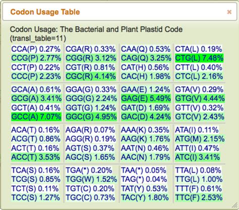 Generate a codon usage table - CoGepedia