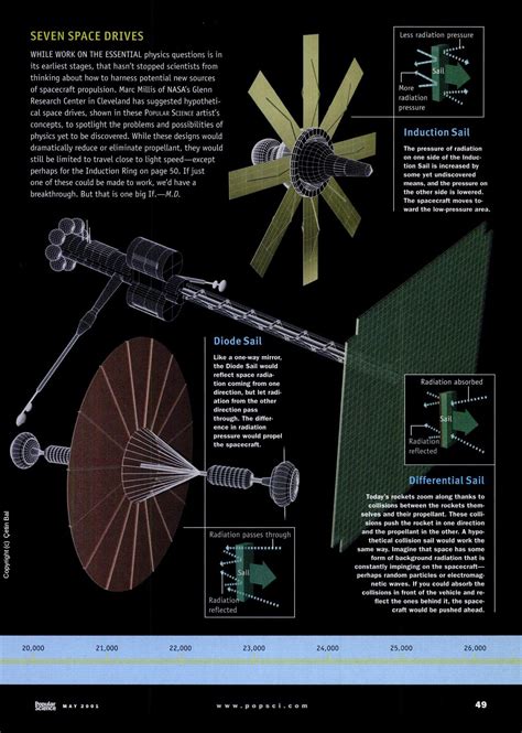 Popular Science -May 2001 - Warp Speed Gets Real - © Çetin BAL