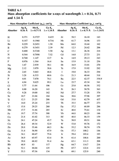 passage Risky grow up mass absorption coefficient table Rainbow graduate Armory