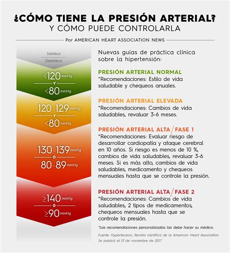 Conoce los números de tu presión arterial