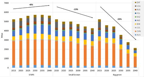 Steam coal production by major steam coal producing countries 2015-2040... | Download Scientific ...