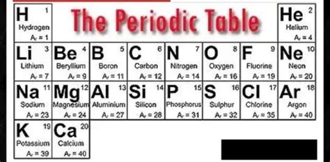 First 20 Elements of the Periodic Table Diagram | Quizlet