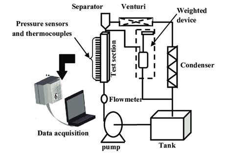 Experimental set-up for boiling experiments | Download Scientific Diagram