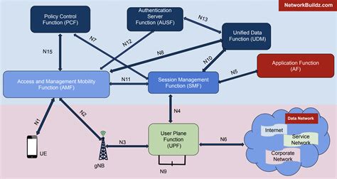 How 5GC Is Different Than 4G EPC: 5GC Vs EPC - NetworkBuildz