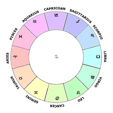 Jupiter in the Zodiac Signs | Learn Astrology Guide To Your Natal Chart