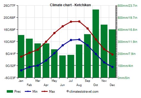 Ketchikan climate: weather by month, temperature, rain - Climates to Travel