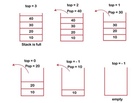 Stack ( Data Structure )