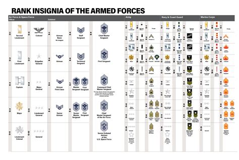 2021 USAF & USSF Almanac: Rank Insignia of the Armed Forces | Air & Space Forces Magazine