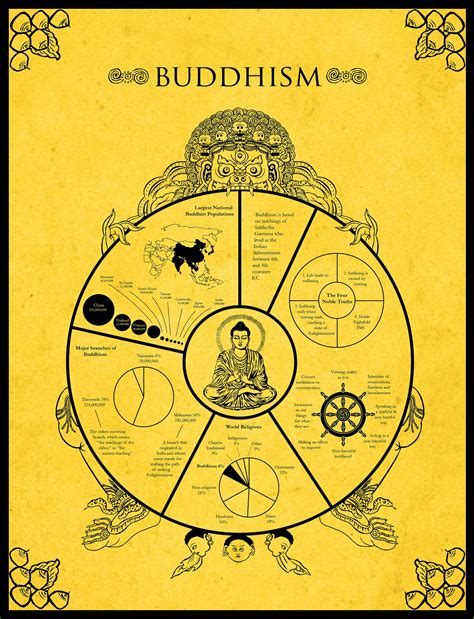 Buddhism Infographic | Buddhism beliefs, Buddhism meditation, Buddhism