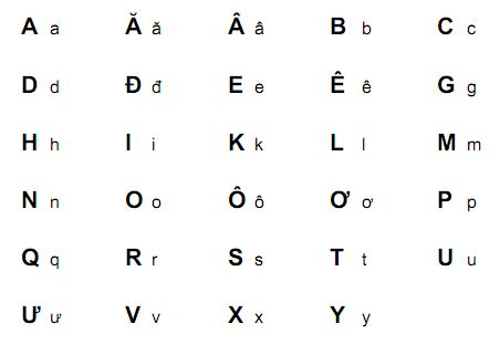Vietnamese alphabet