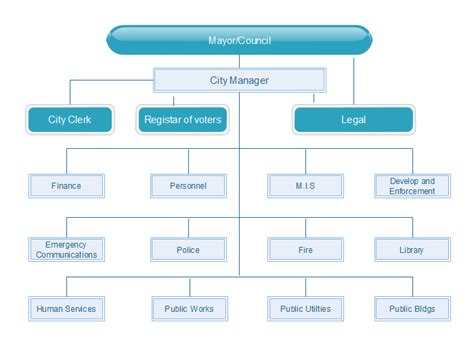 Organizational Chart Maker: Create Municipal Organizational Chart in ...