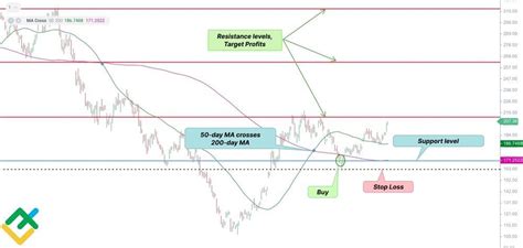 Golden Cross Pattern: Examples and Trading Strategies | LiteFinance